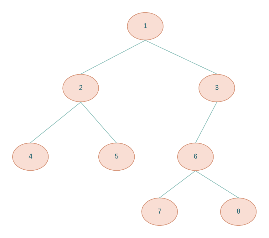 binary trees